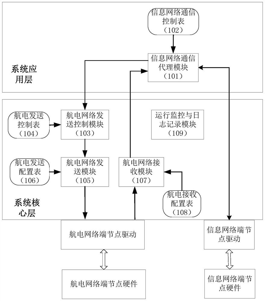 A two-way communication system and method between avionics high and low security network domains