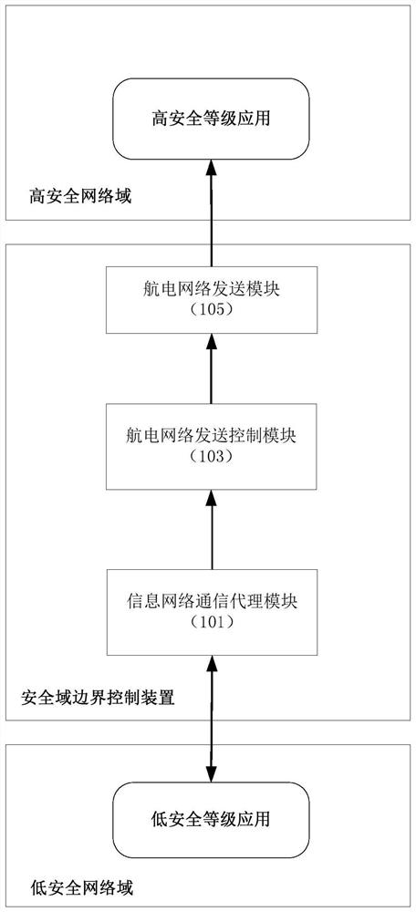 A two-way communication system and method between avionics high and low security network domains