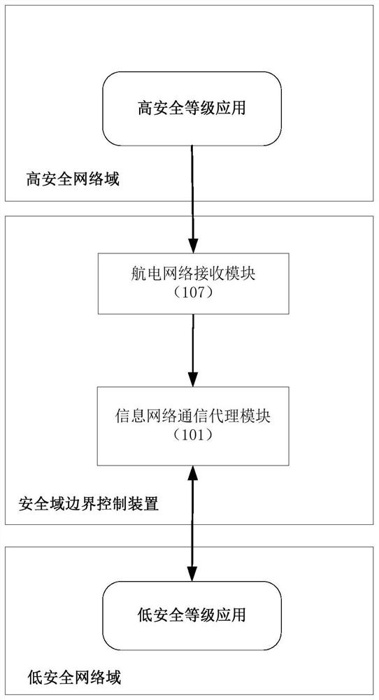 A two-way communication system and method between avionics high and low security network domains