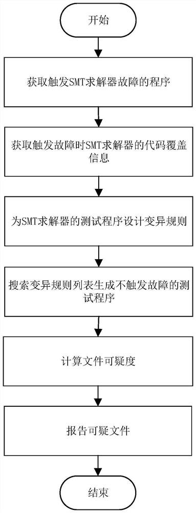 SMT solver fault positioning method based on search