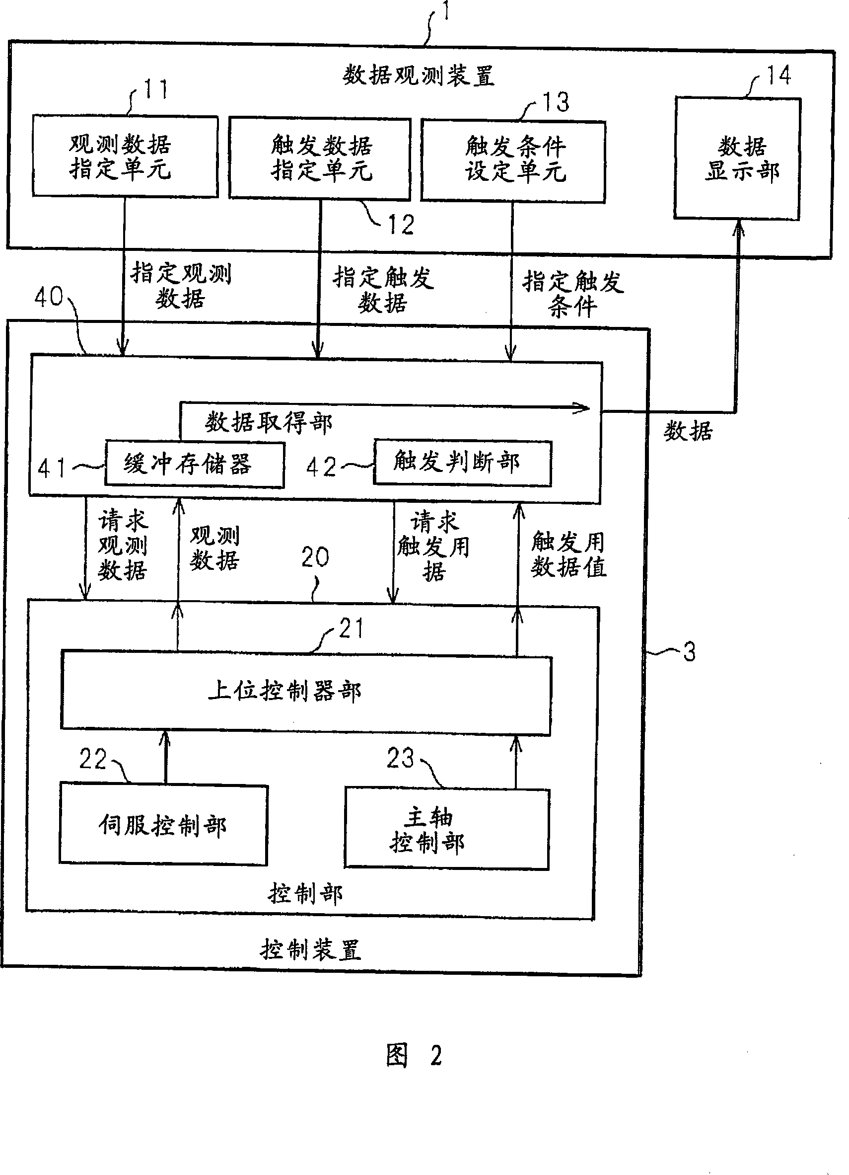 Device for observing internal data of control device