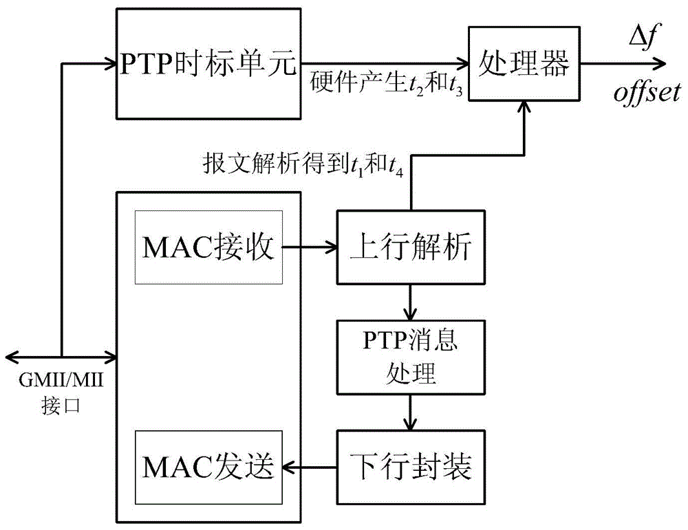 Airborne network IEEE1588 protocol transparent clock port synchronization method