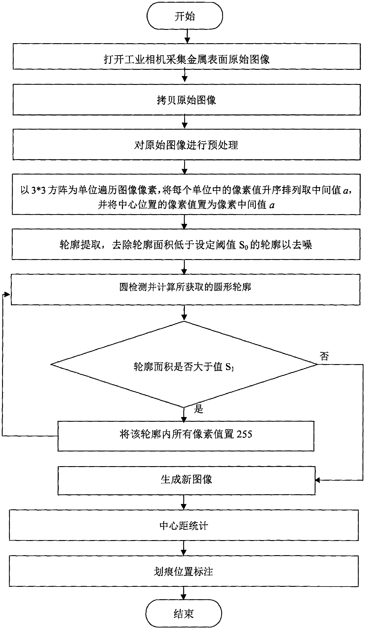 Method for detecting multiple scratches on metal surface containing screws