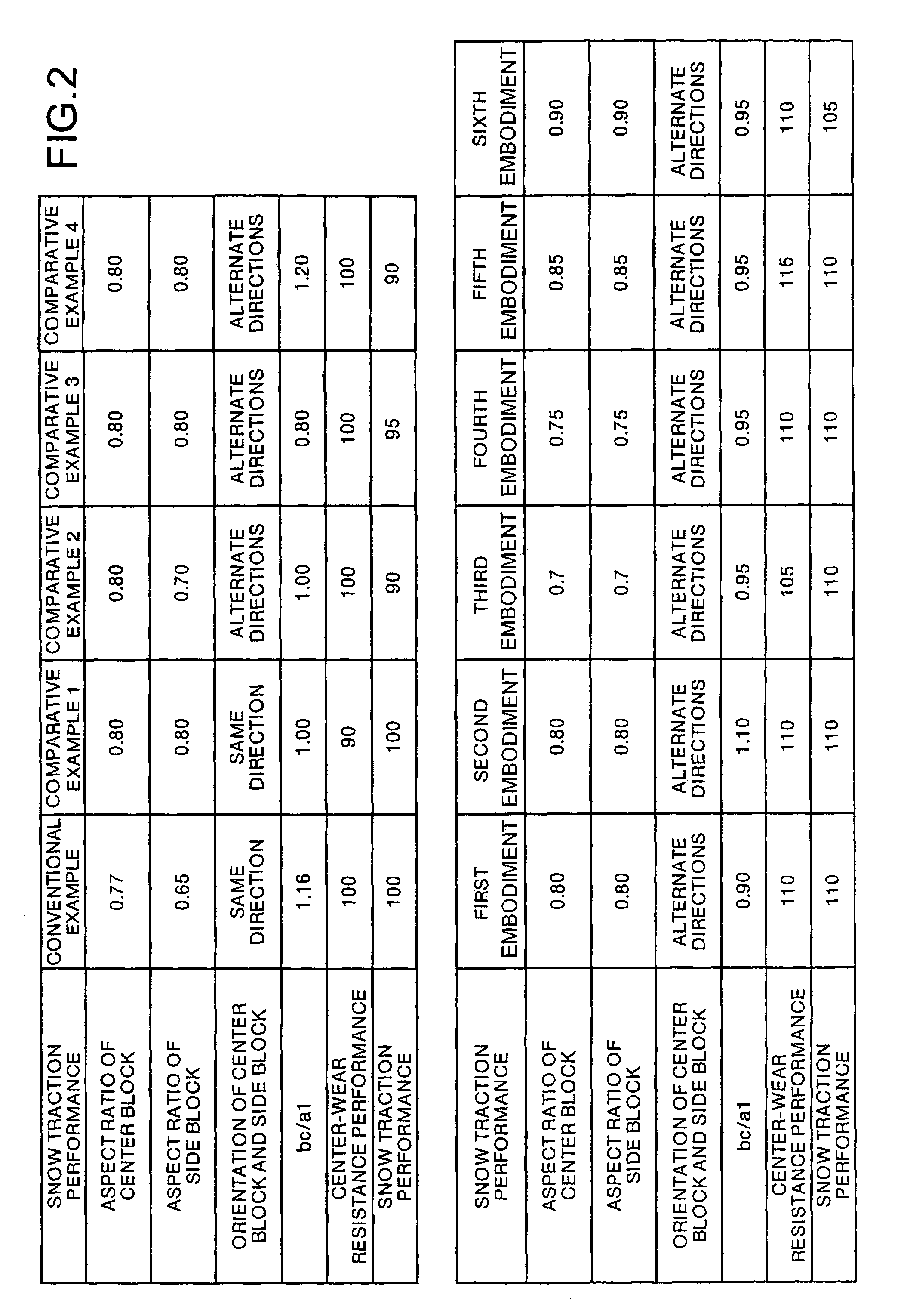 Pneumatic tire with tread including blocks having approximately equal aspect ratios