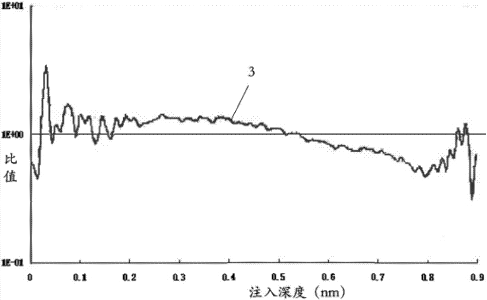 Calculation method of deviation rate and secondary ion mass spectrometry analysis method