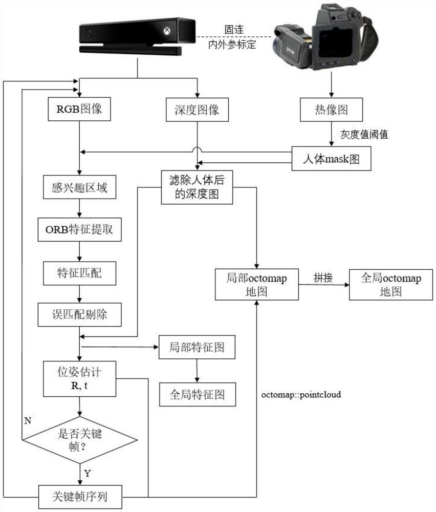 Indoor positioning and mapping method based on depth camera and thermal imager