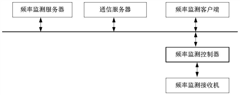 Implementation method of frequency monitoring system