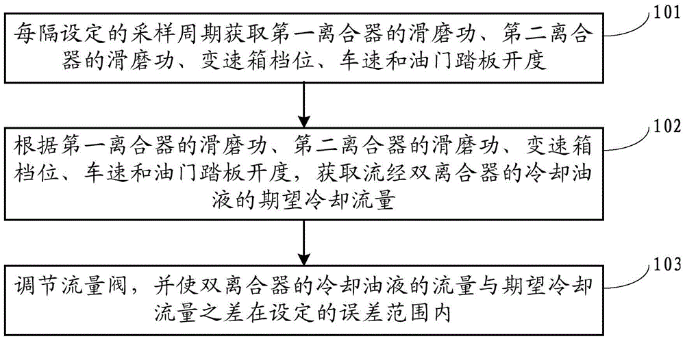 Cooling flow control method and system for dual-clutch automatic transmission