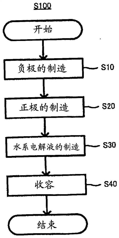 Manufacturing method of negative electrode for aqueous lithium ion secondary battery and manufacturing method of aqueous lithium ion secondary battery