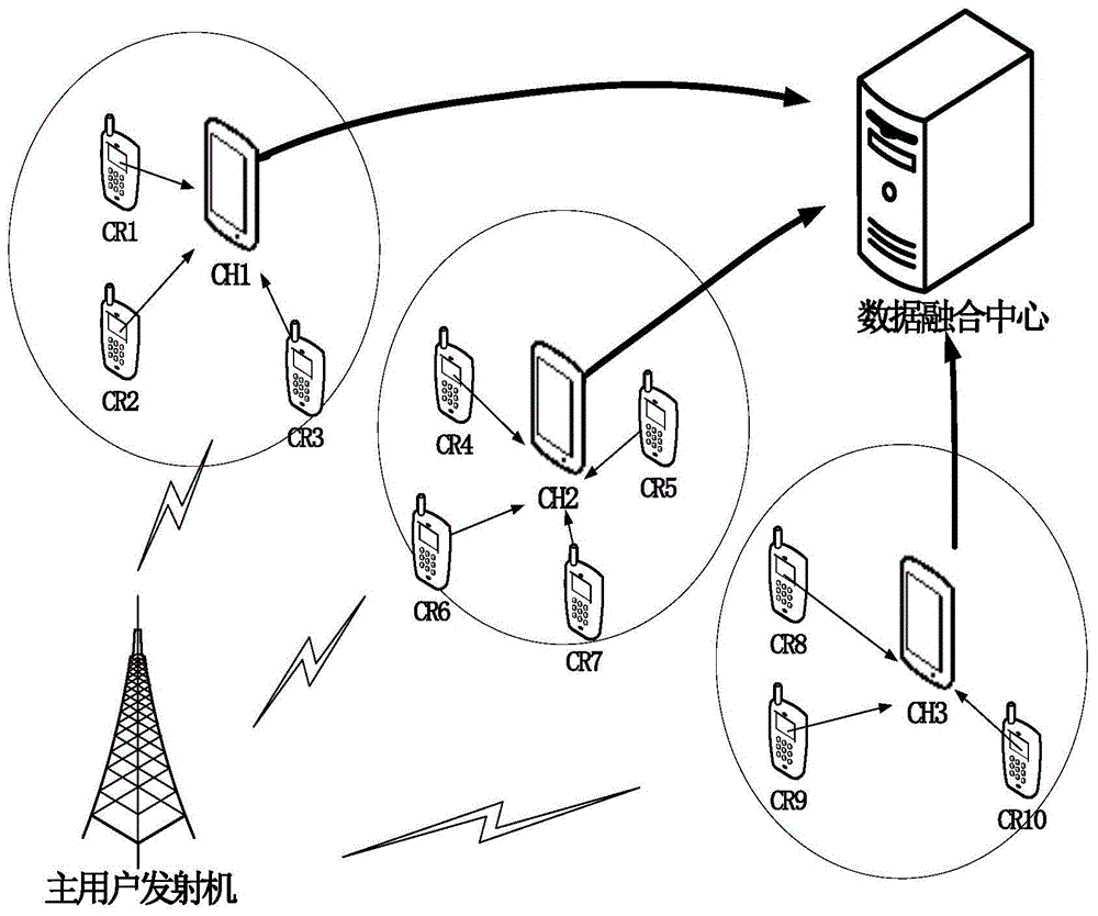 Clustering cooperative spectrum sensing method for cognitive radio network