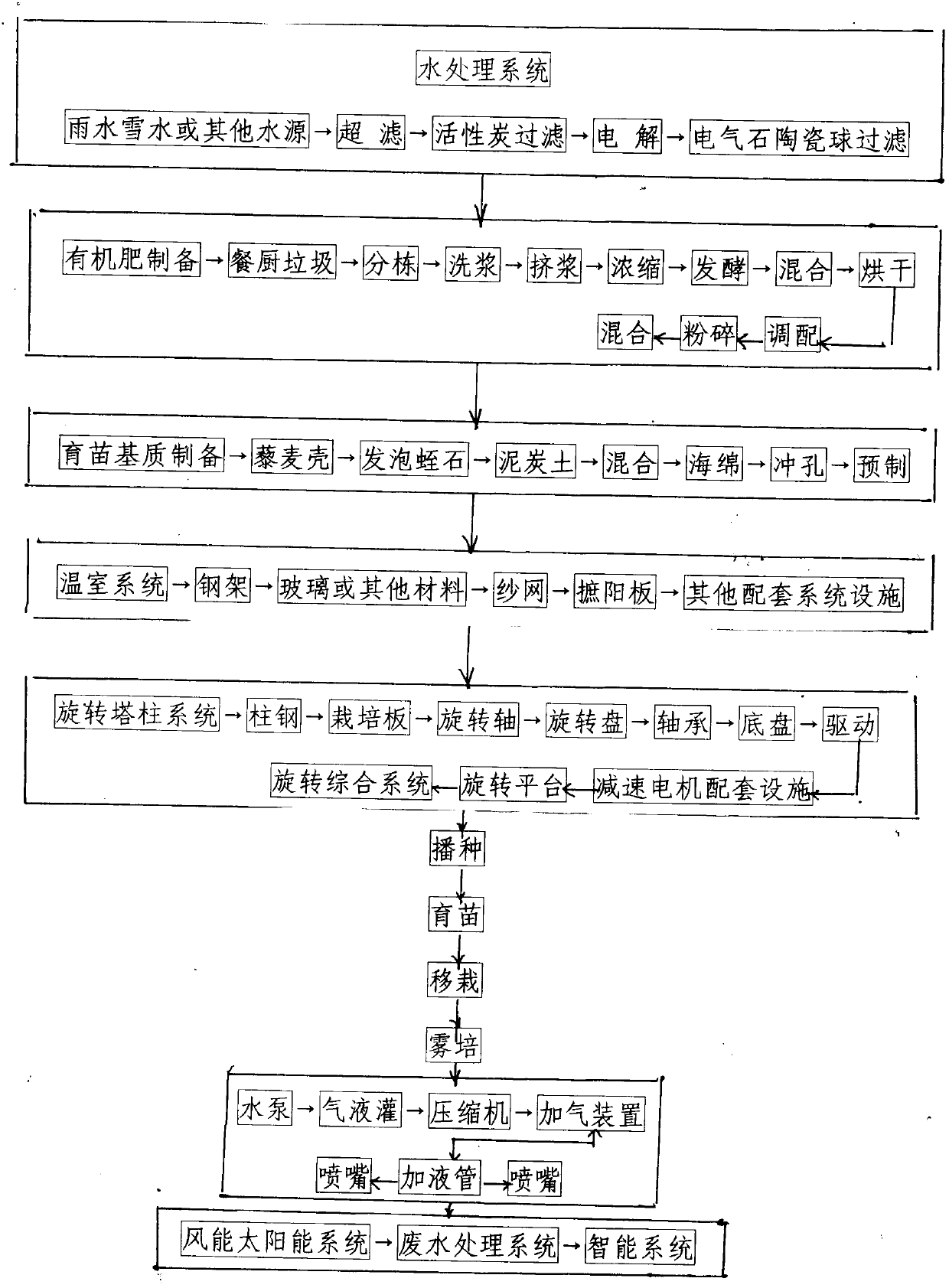 Vertical agricultural hydrogen water mist cultivation technology of intelligent rotating tower column drum combination