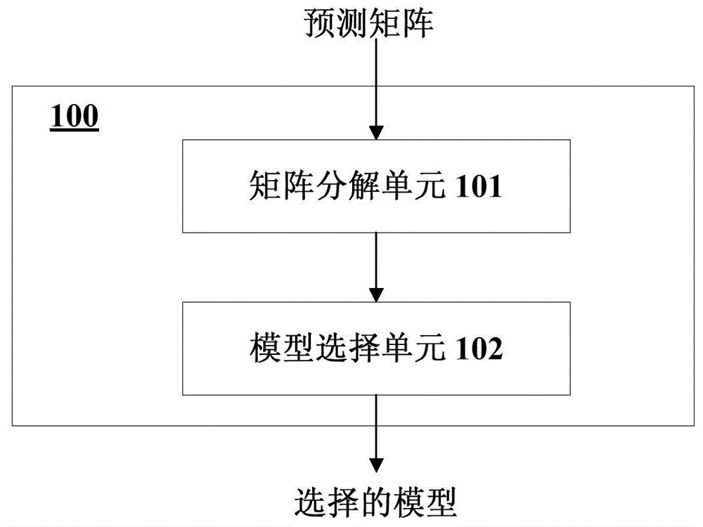 Data predicting model selecting device and method