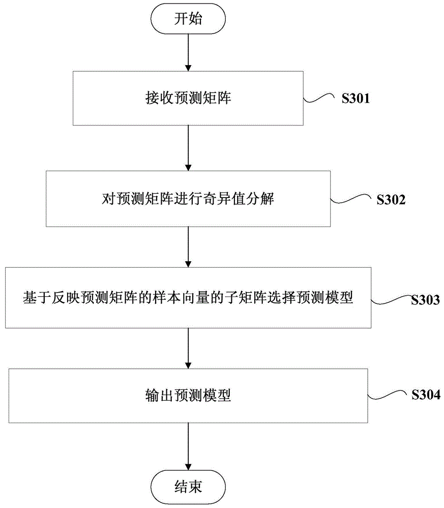Data predicting model selecting device and method