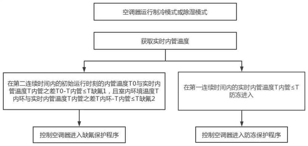 Control method of air conditioner and air conditioner