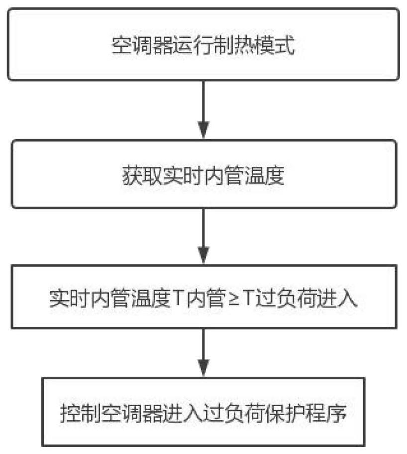 Control method of air conditioner and air conditioner