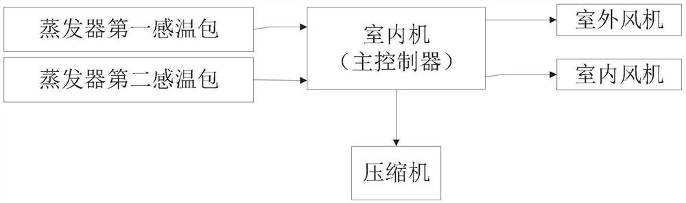 Control method of air conditioner and air conditioner