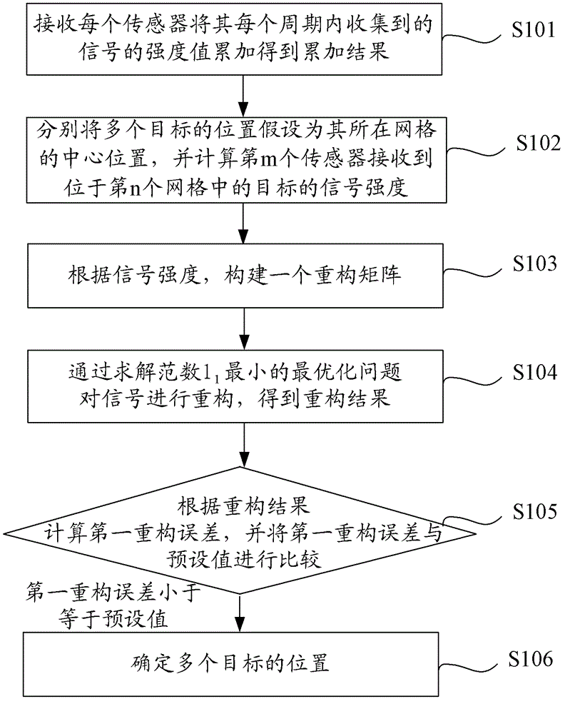 Wireless sensor network positioning method and wireless sensor network positioning system