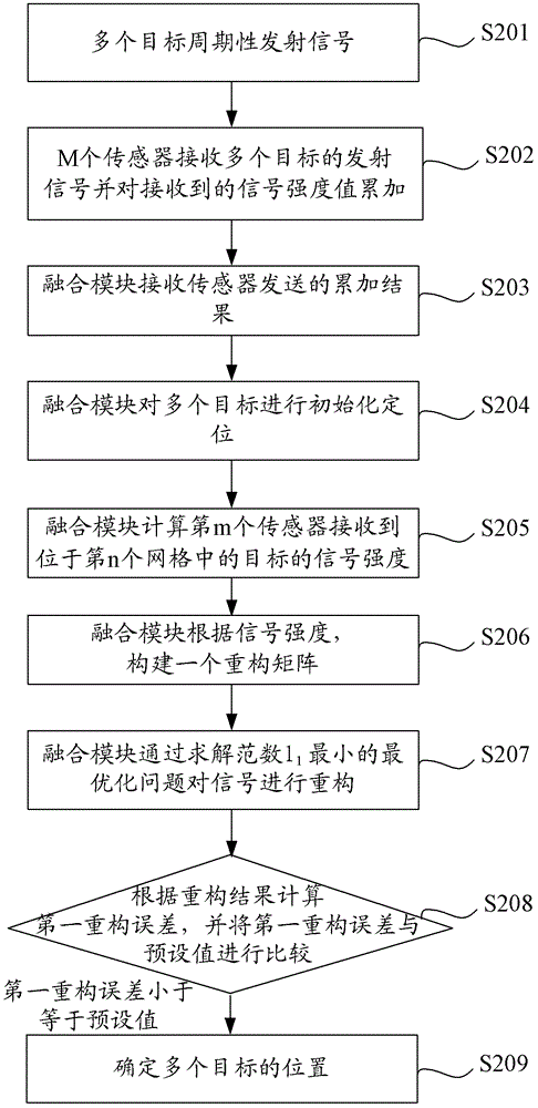 Wireless sensor network positioning method and wireless sensor network positioning system