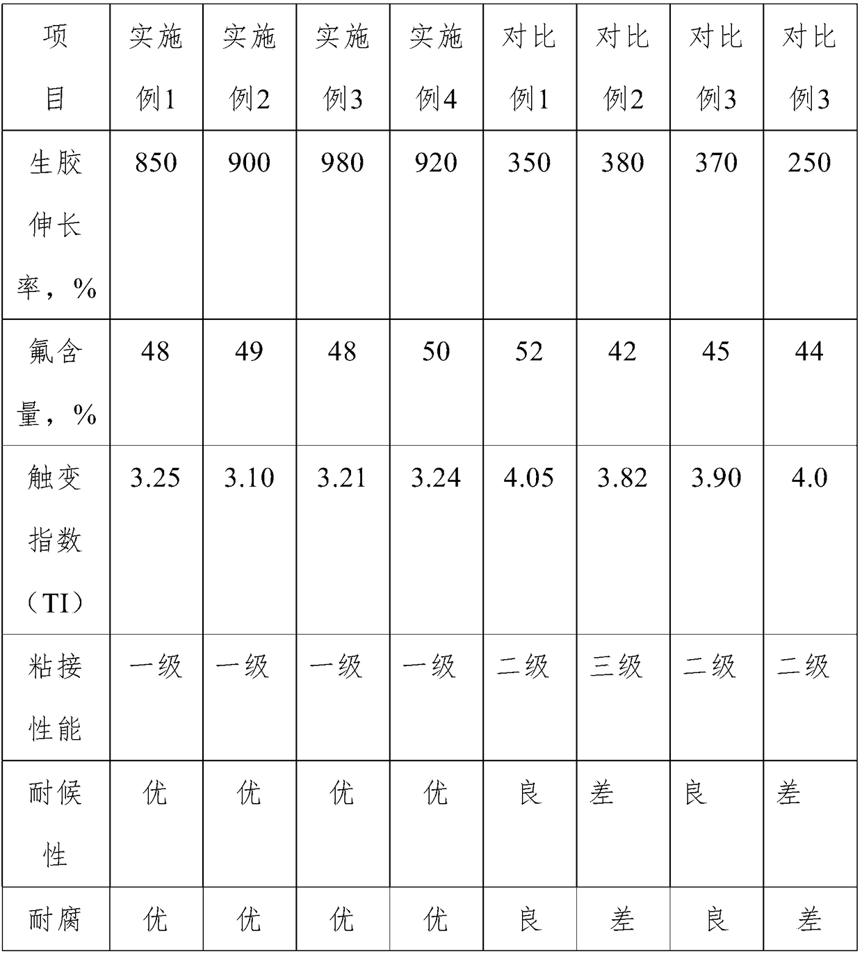 Preparation method of high-elongation fluororubber F2311