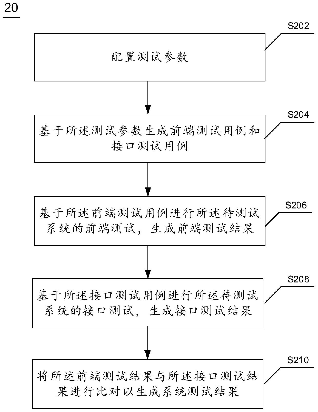 Automatic testing method and device and electronic equipment