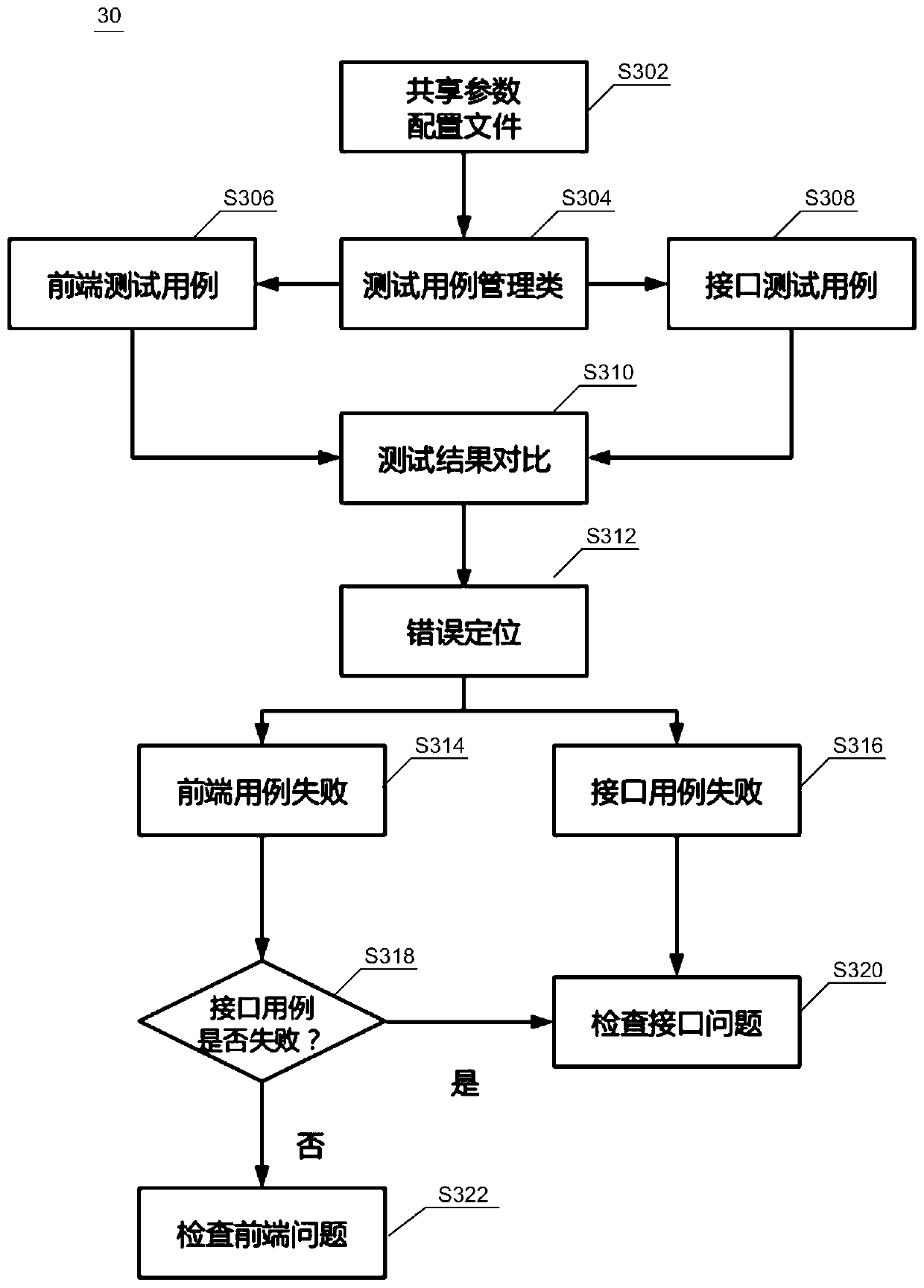 Automatic testing method and device and electronic equipment