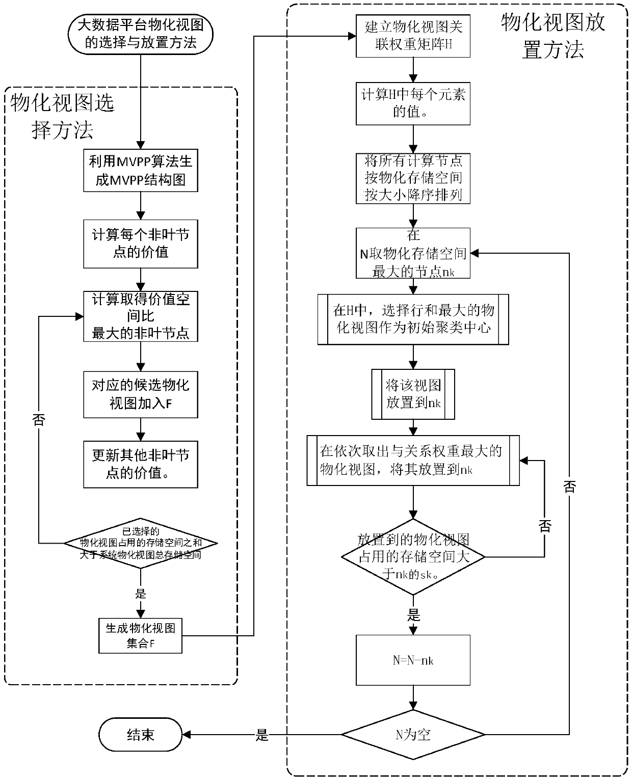Query processing method and system for materialized view of big data platform