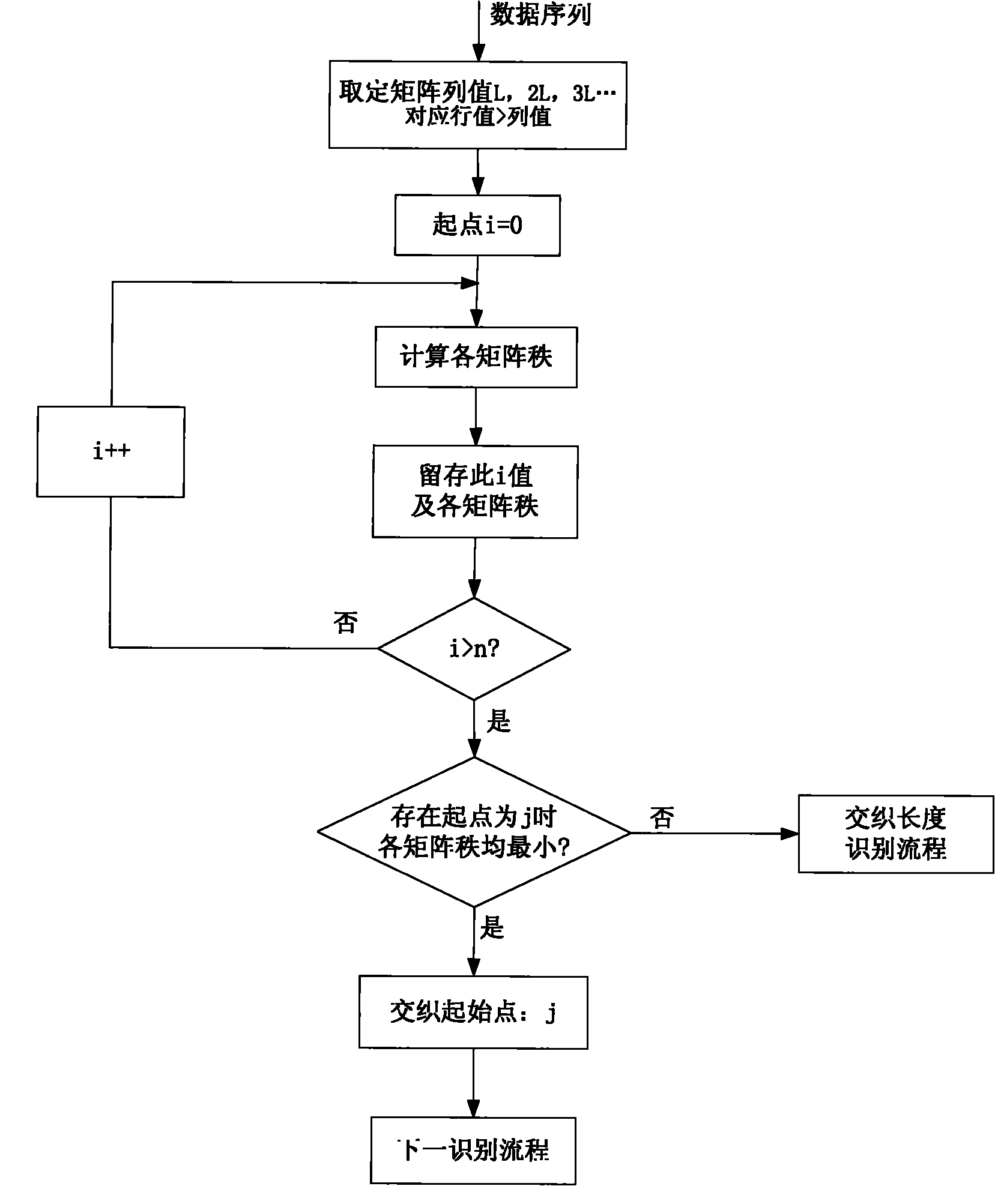 Blind identification method for pseudo-random interleaving