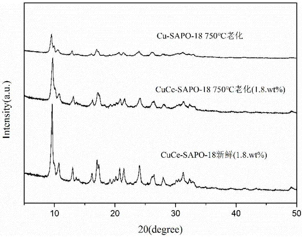 Preparation method and application of auxiliary metal-doped Cu-SAPO-18 catalyst