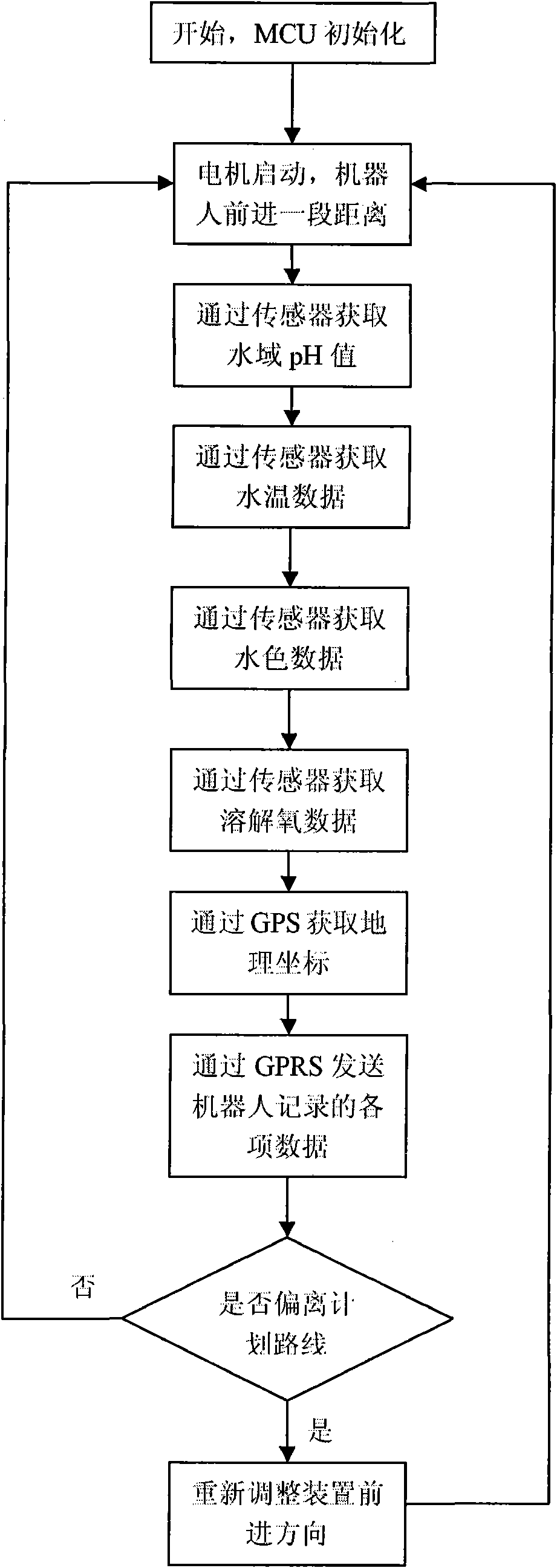 Water mobile robot network water area monitoring pre-warning system and realization method thereof