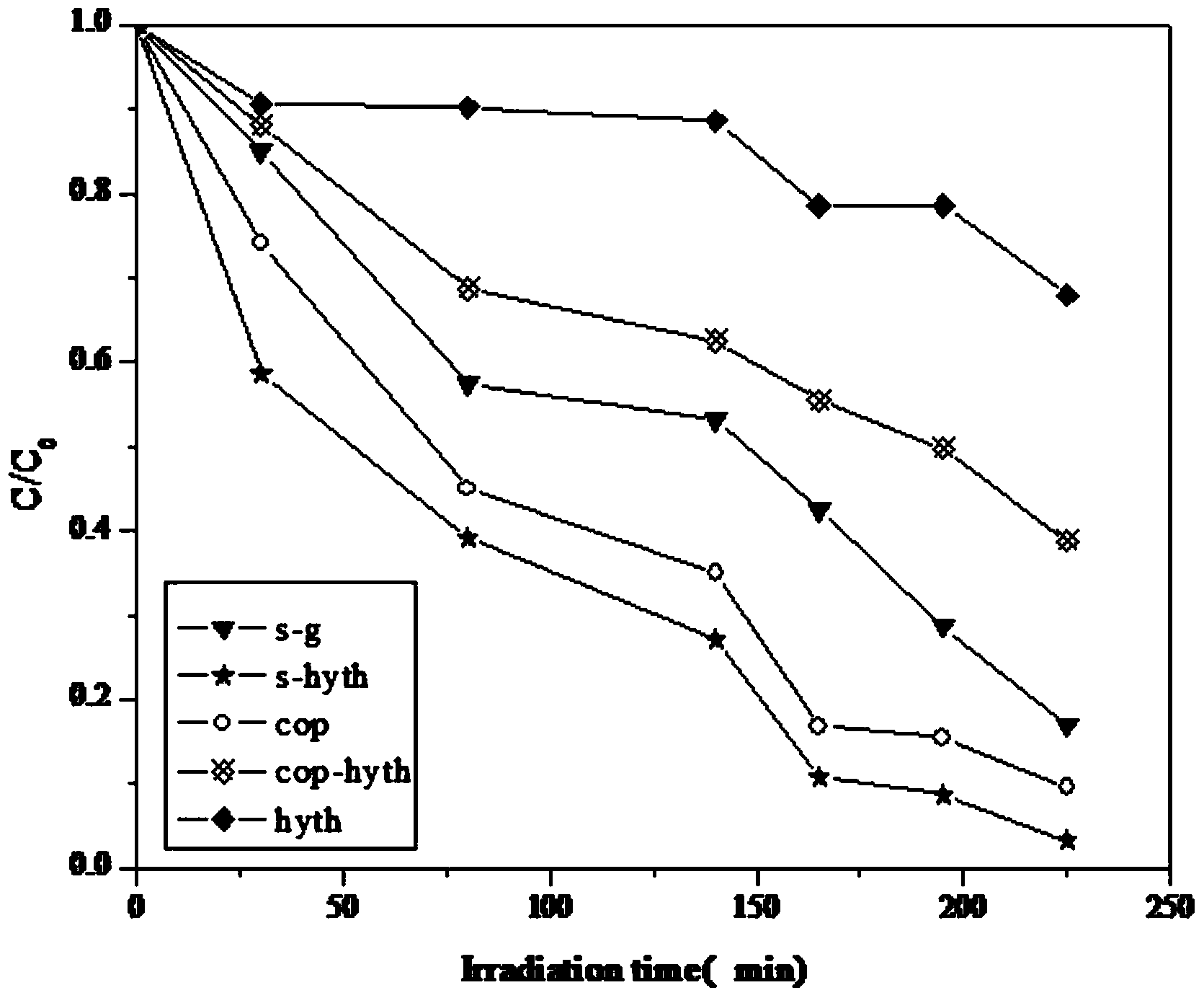 Preparation method of SnO2-TiO2 composite nano photocatalyst