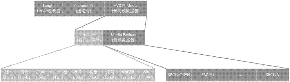 Synchronization parameter transmission method, device and equipment of AVDTP protocol