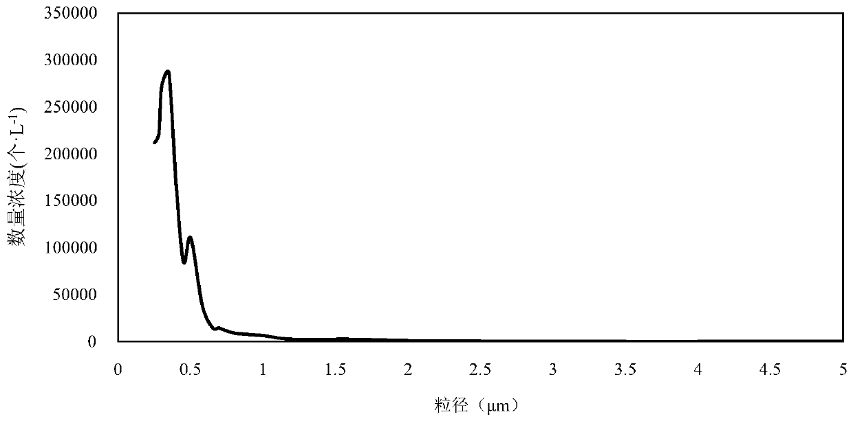 Method and system for measuring coagulation efficiency of submicron particulate matter on plant leaves as well as medium