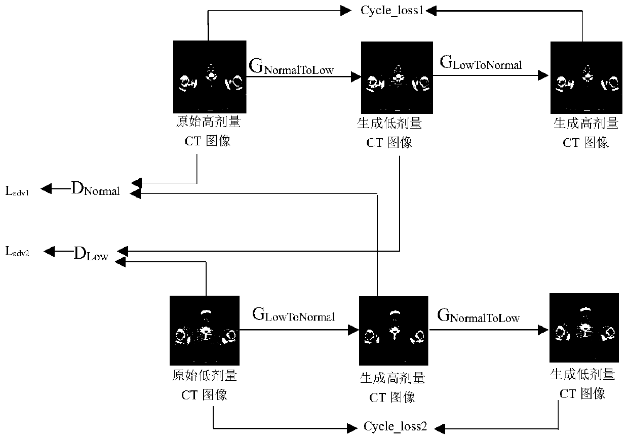 A low-dose CT image simulation method