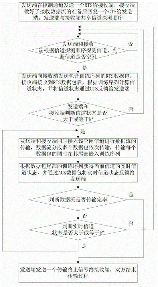Opportunistic channel accessing and switching method and device