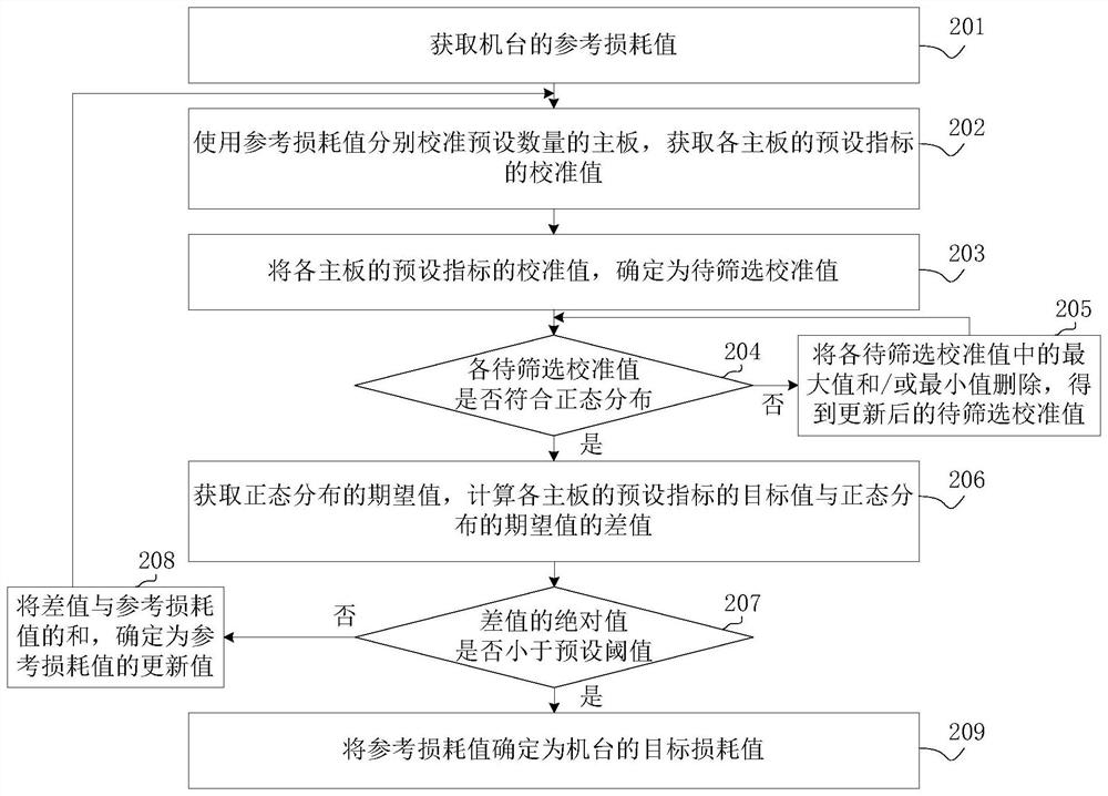 Method and device for measuring machine loss value