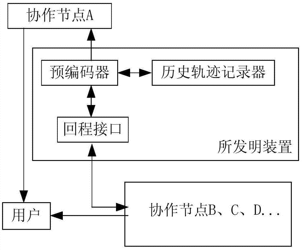 Pre-coding method and device in cooperative communication based on historical track