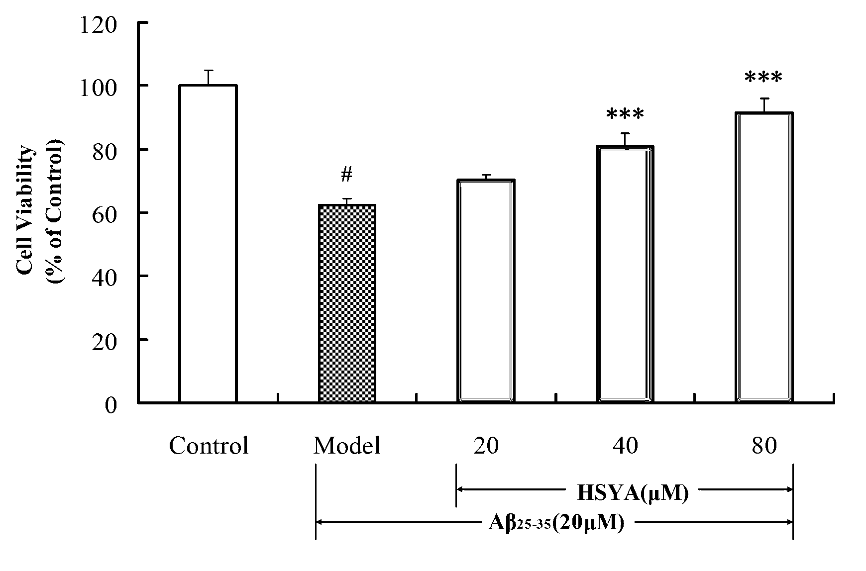 Application of hydroxysafflor yellow A in preparation of medicament for resisting Alzheimer disease