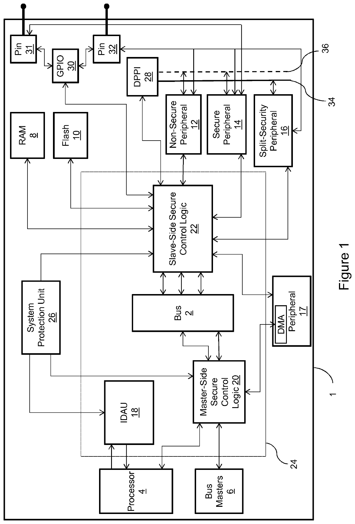 Peripheral access on a secure-aware bus system
