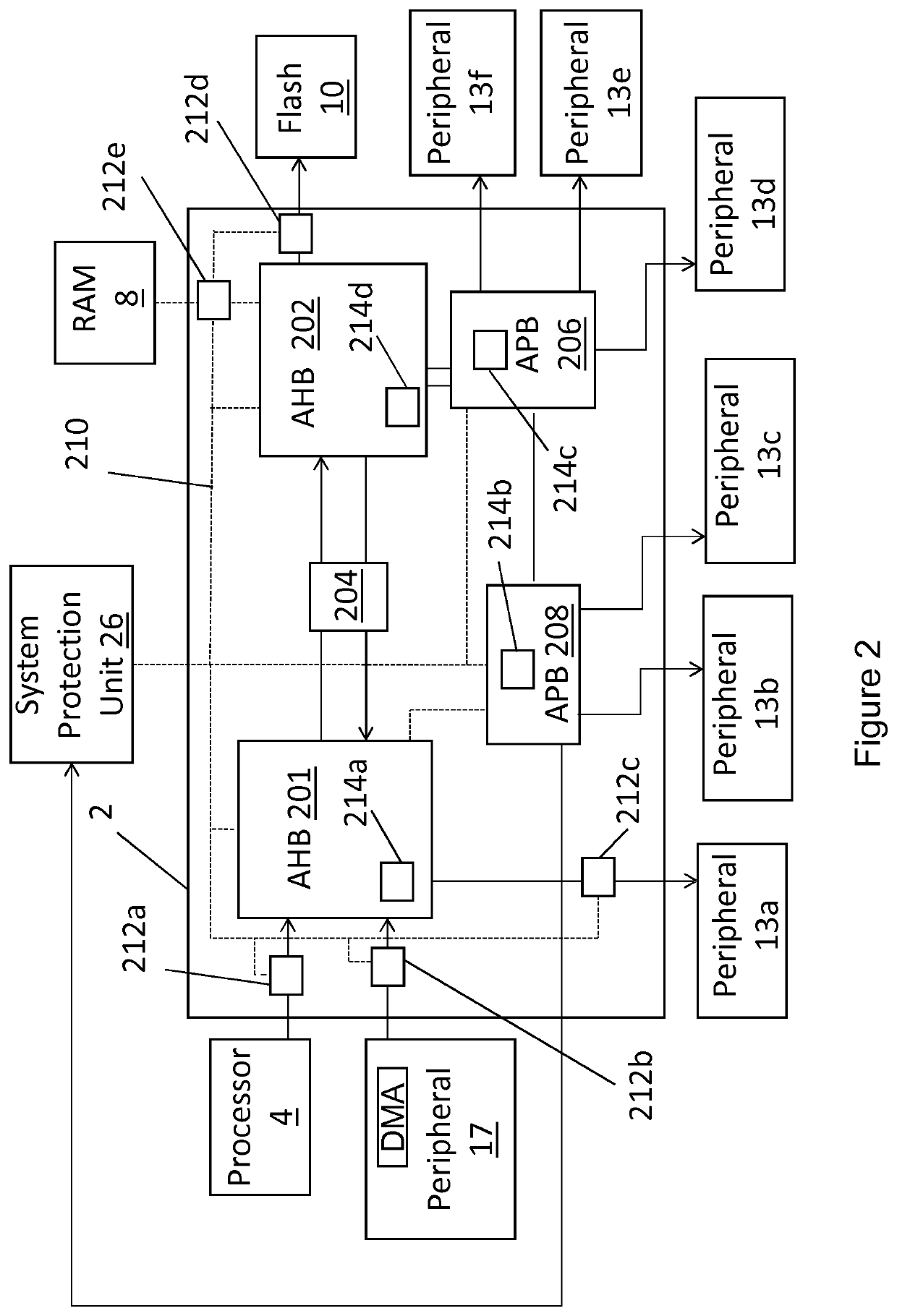Peripheral access on a secure-aware bus system