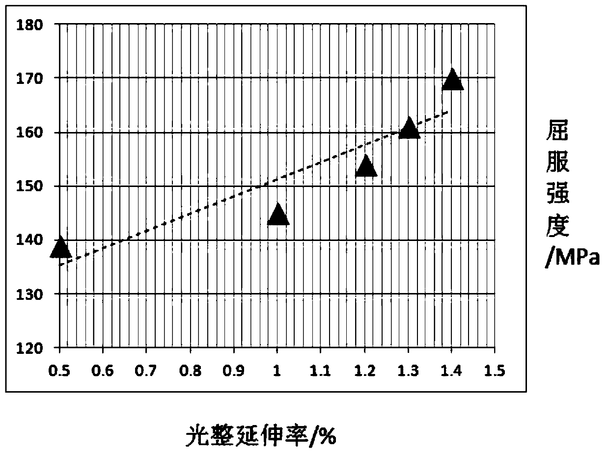 Production method of extra-deep drawing hot-dip galvanized steel for automobile roofs