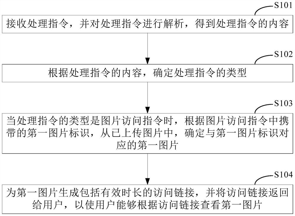 Picture processing method and device