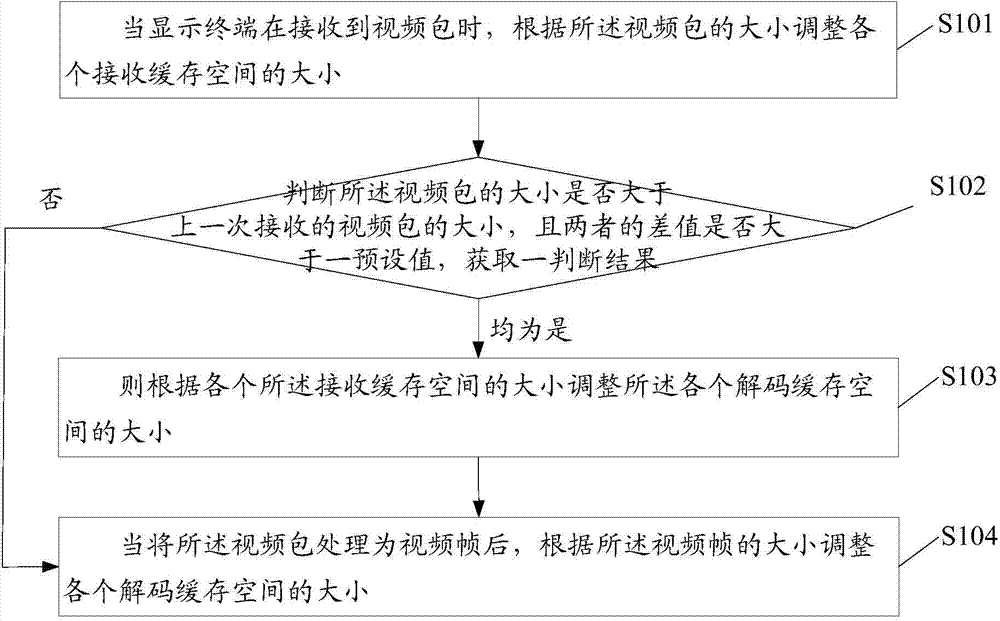 Method for dynamically adjusting cache and display terminal