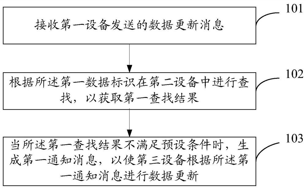 Data update method and device