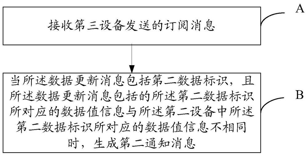 Data update method and device