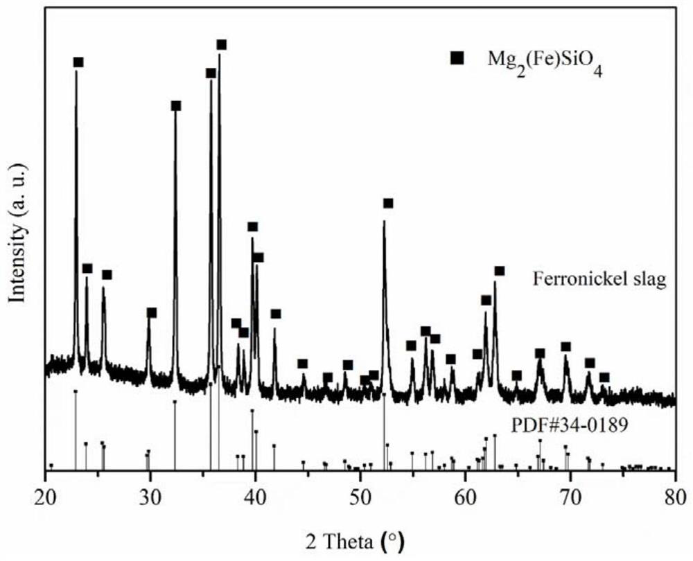 A kind of method of recovering magnesium from nickel iron slag