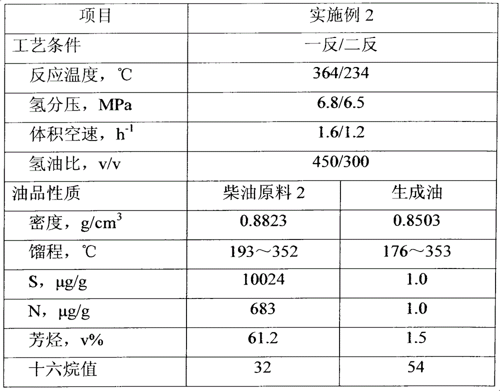 A method for hydrogenation and upgrading of high-aromatic diesel oil