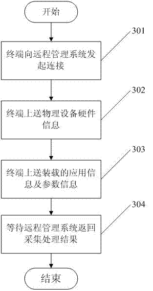 Terminal information collection method and system