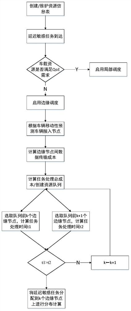 Distributed mobile edge computing resource scheduling method and system for delay-sensitive task