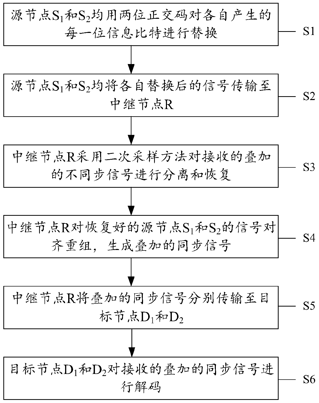 A Network Coding Method Based on Orthogonal Codes