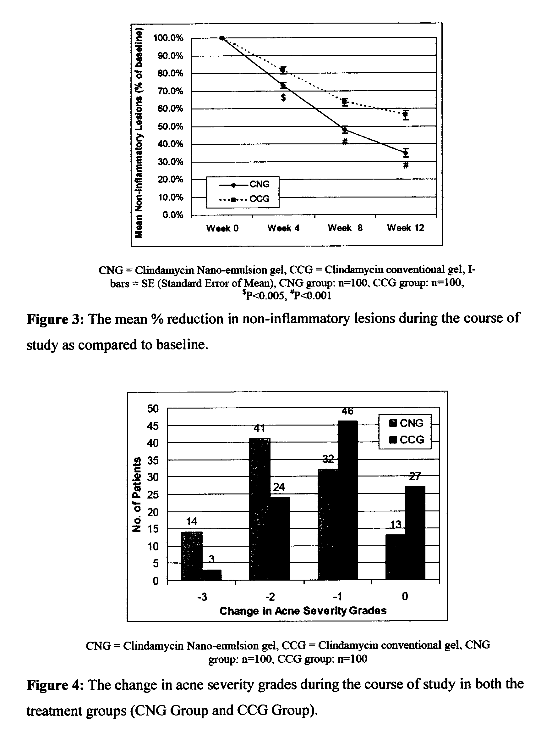 Method for treatment of acne using pharmaceutical compositions of clindamycin